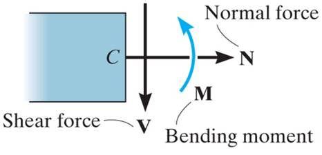 INTERNAL FORCES (continued) In two-dimensional cases, typical internal loads are normal or axial forces (N, acting perpendicular to the section), shear forces (V, acting along the surface), and the