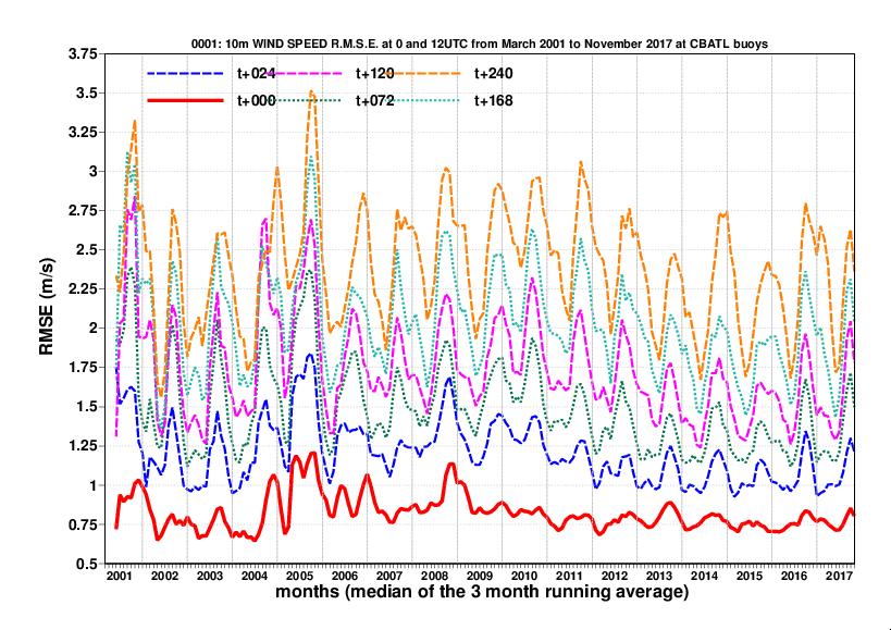 NWP: Comparison with GTS buoy data in the Tropical Atlantic Ocean, north of 15 N Wind speed Wave height But sufficient
