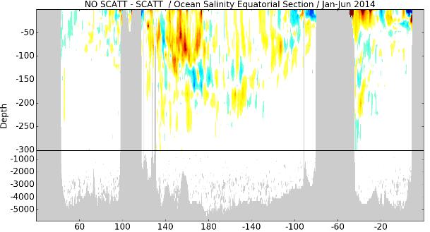 scatterometer winds on ocean salinity