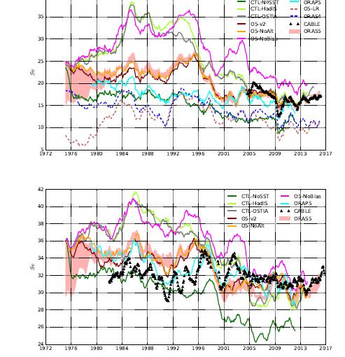 SEASONAL FORECASTS III: observations for validation of and system improvements AMOC related decadal