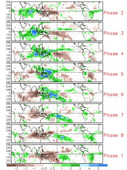 Subseasonal The Madden Forecasts Julian ( Oscillation up to 45-60 days) MJO is corner