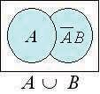 that we can make use of the probability axioms. From figure below, A B = A AB where A and AB are clearly M.E. events.