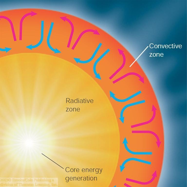 Flow of energy Stellar Structure Energy transport via convection Sun Energy transport via radiation Energy generation via