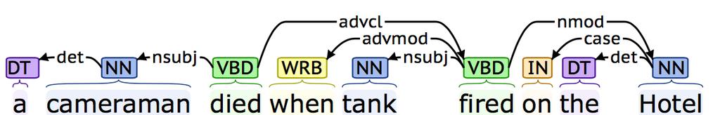 Event Extraction from News Text Motivation 1: Dependency relation!