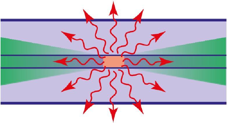 6 Spontaneous scattering-based sensors Pulsed laser Directional coupler Light pulse Detection Fibre under test P(z) = 1 2 v gr P o t S(z) a d (z) e - 2az S(z) = 3 8 lo