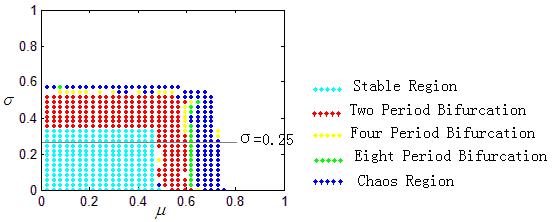 Figure 8: The local stable region of the Nash equilibrium point E (2.05, 2.313, 2.687).
