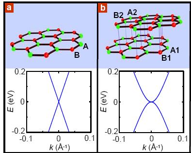 Bipolar materials (electrons and holes) Low energy behavior