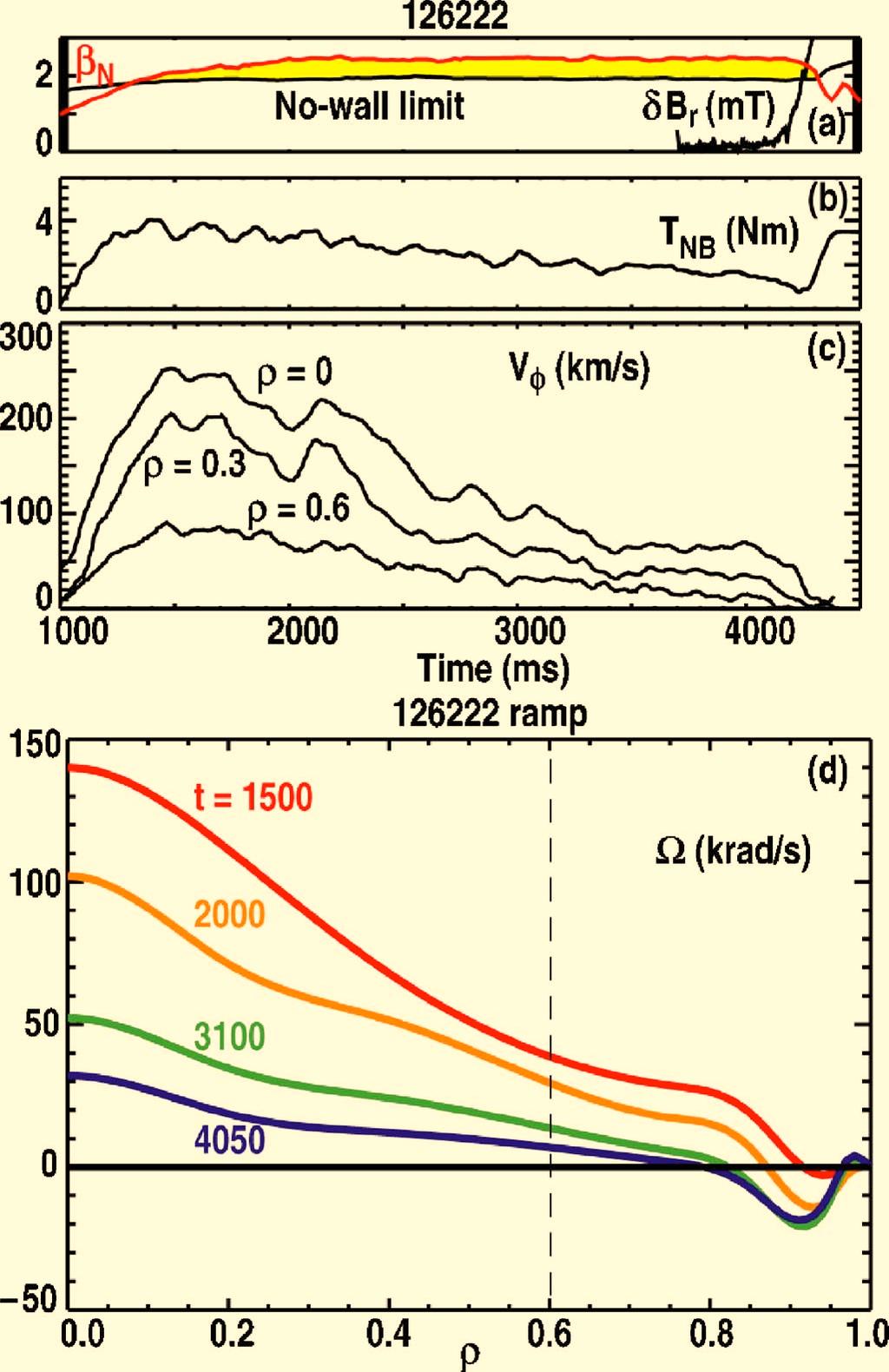 056101-2 Strait et al. Phys. Plasmas 14, 056101 2007 FIG. 1. Color online Time evolution of a discharge with diminishing neutral beam torque.