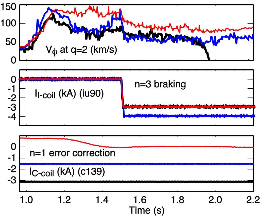 Non-Resonant n=3 Braking Can Give Access to Unstable RWM, If n=1 Error Correction Is Non-optimal C-coil used for n=1 error field correction (red=optimal)