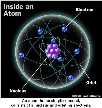 Atoms - Electrons Around the nucleus is a cloud of electrons (have a charge). Constantly moving VERY small mass compared to protons and neutrons!