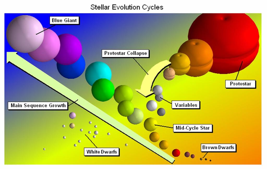 Stellar Evolution We only see snapshots of star lives, but understand them well Small