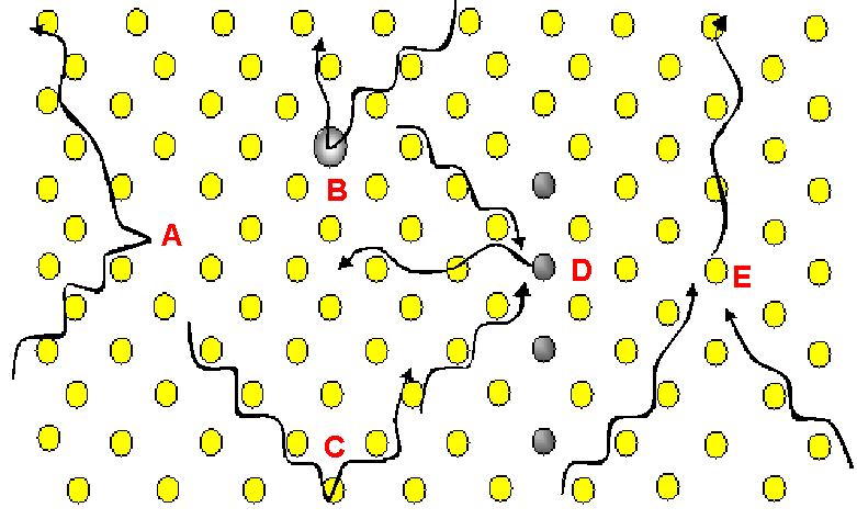 Scattering Mechanisms A: Lattice vacancy B: Point defect C: Crystal boundary D: mklapp E: Normal st Brillouin Zone τ eff κ Matthiessen's rule & Thermal Conductivity j 3 τ q, s j v q, s τ τ eff + τ C