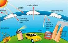 Since gases are selective absorbers, the atmosphere transfers most incoming heat to the Earth s surface, where it is absorbed.