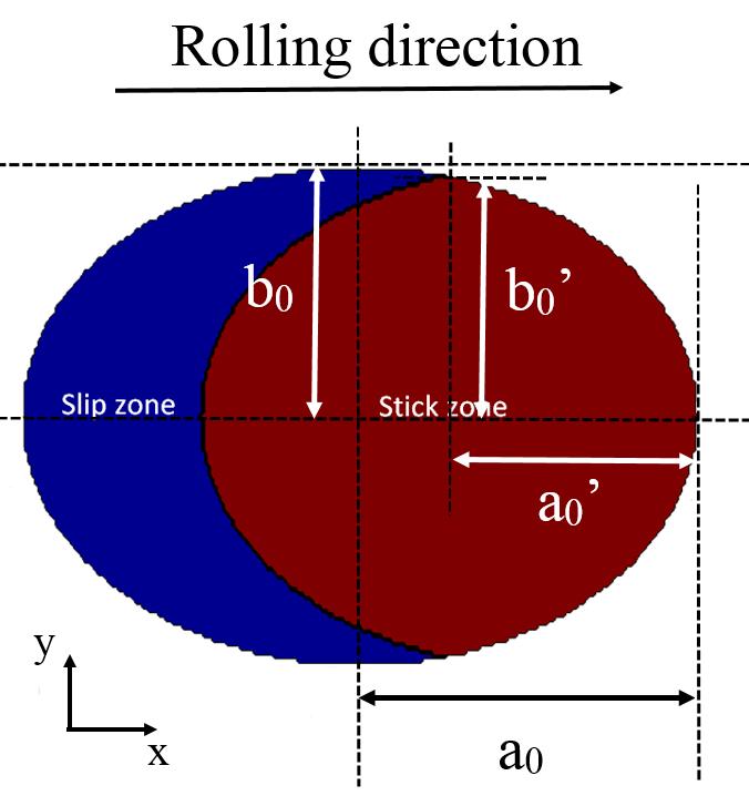 Define the stick zone size Relationship between load and size of stick zone, a 0 (Haines and Ollerton (1963) Proc.