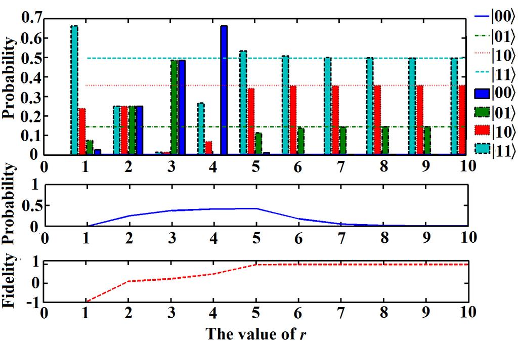 FIG. 3: Simulation results on the dependence of final state on the value of the parameter r.
