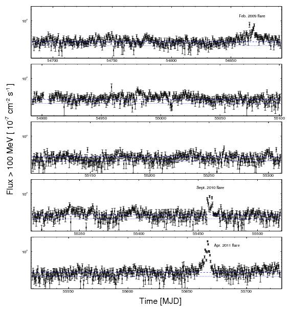 Flaring behavior Buehler et al April 2011 1-10hr timescale depending on definition Are these flares or end of power spectrum? Only seen at 0.