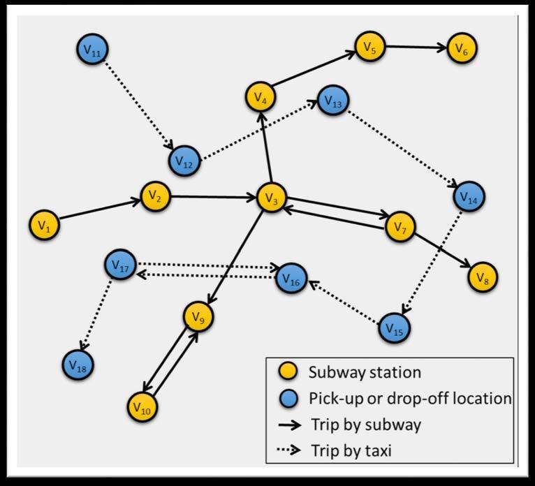 Part 3 Methodologies Definition 1. A Human Mobility Network (HMN) G = (V,E) is a directed graph. V denotes the set of the origins or the destinations.