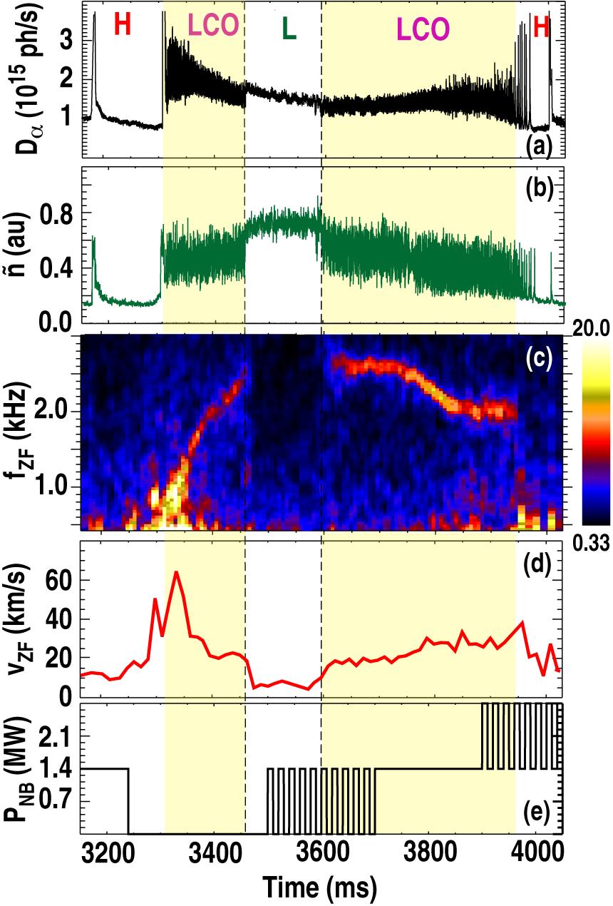 4. LIMIT CYCLE OSCILLATIONS DURING THE H-L BACK-TRANSITION Limit cycle oscillations were also recently observed during the H-L back-transition (Fig.