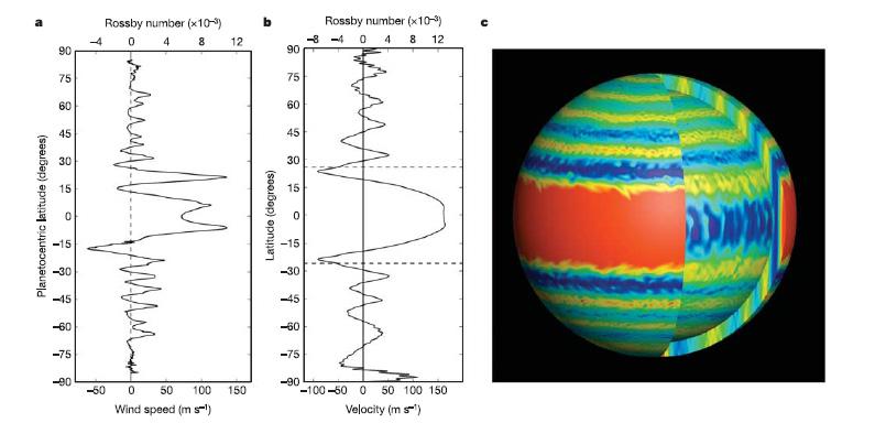 Zonal wind in deep-flow model Jupiter Simulation (Heimpel et al.