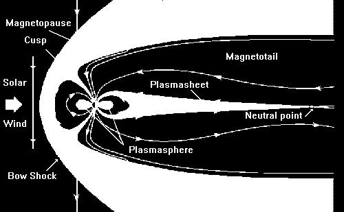 magnetosphere is