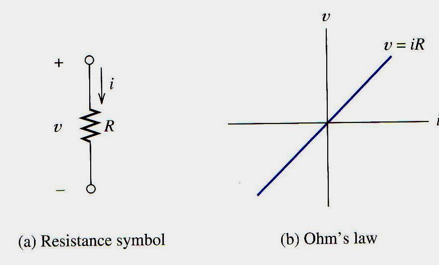 Ohm s Law v = i R Voltage is