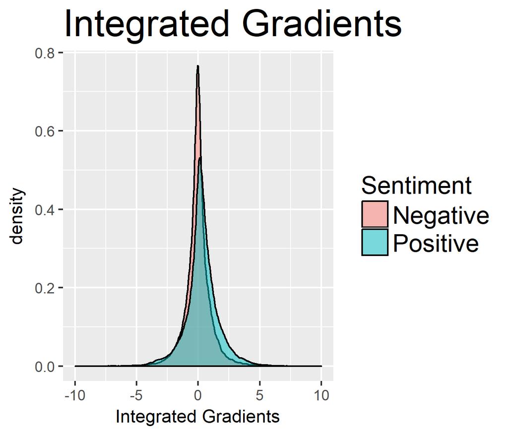 Figure 2: The distribution of attributions for positive (negative) sub-phrases contained within negative
