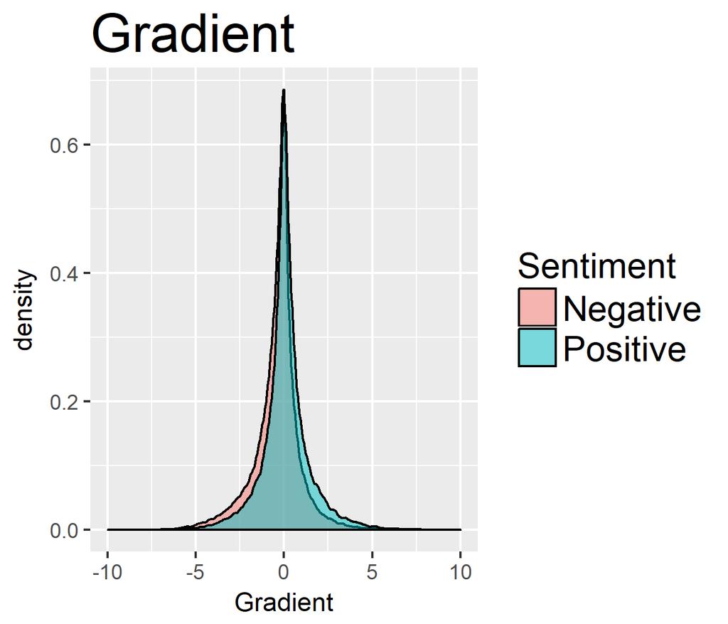 The positive and negative distributions are nearly identical for all methods except CD, indicating an
