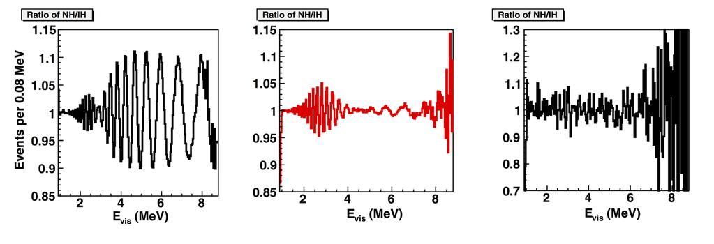 Same as in the previous slide, but now the NH/IH ratio is plotted. Ideal spectra, no statistical fluctuations. The same m 2 32 for both hierarchies.