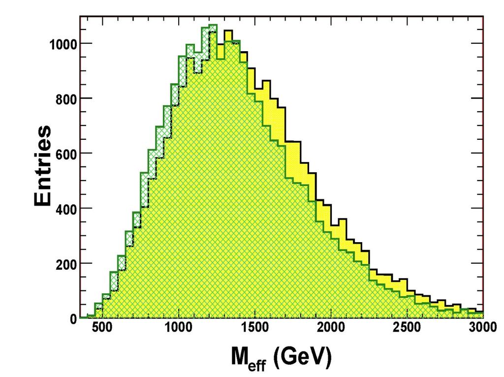Distribution eff E T j > GeV, E T j,3,4 > 5 GeV [No e s, μ s with p T > GeV]