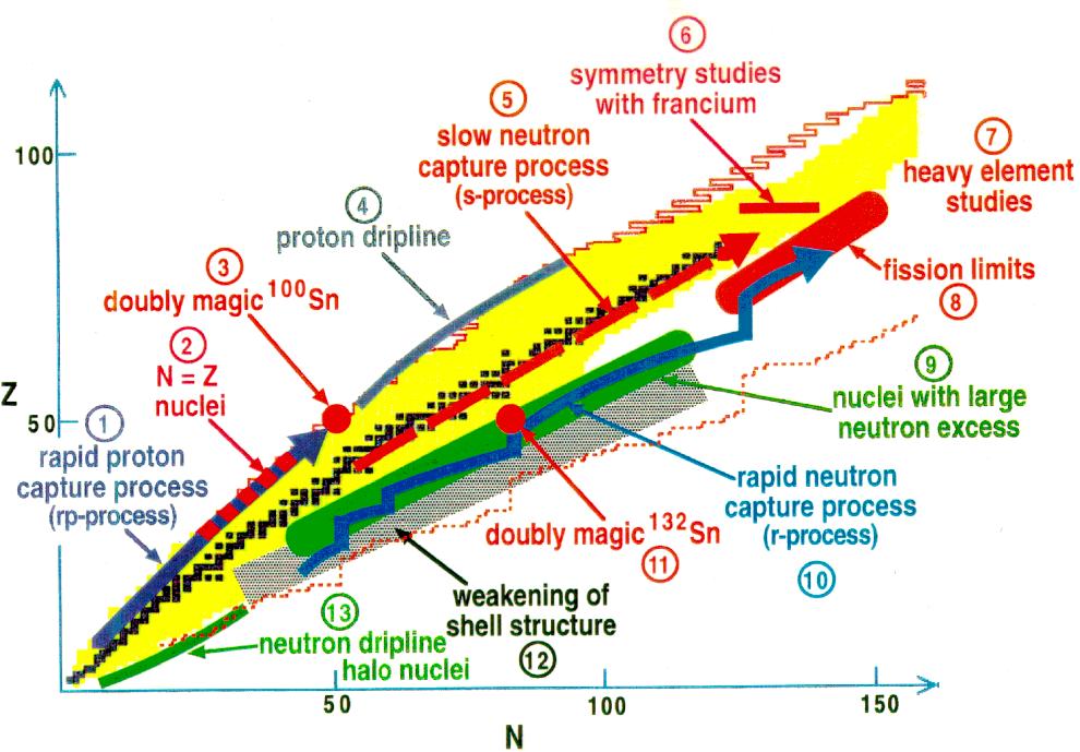 Chart of nuclides Lots of nuclei and