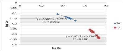 Table 2 : parameters of Freundlich adsorption model HEAVY METALS GROUNDNUT SHELL 1/n log KF R² POWDER CHROMIUM TA 2.6822 0.0611 0.9912 CA 1.024 0.3887 0.9981 NICKEL TA 1.2386 0.2825 0.9854 CA 1.