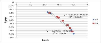 9644 Figure 22: Freundlich Adsorption plot for Chromium removal CONCLUSION Figure 23: Freundlich Adsorption plot for Nickel removal The results of varied adsorbent dose showed that the optimum