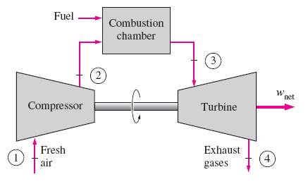 Brayton Cycle The Brayton cycle was first proposed by George Brayton around 1870. The Brayton cycle is the air-standard ideal cycle approximation for the gas turbine engine.
