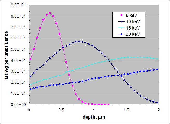 Electron Beam into 2 μm Mylar Film Charge Deposition Profile