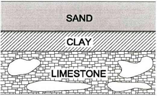 Site Stratigraphy Loose Fine Sand, Often Silty SP or SM Color Varies 15 to 35 Typ.