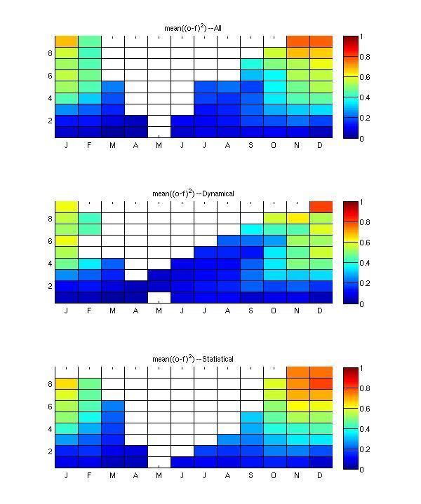 All Models Seasonality of squared error (fcst