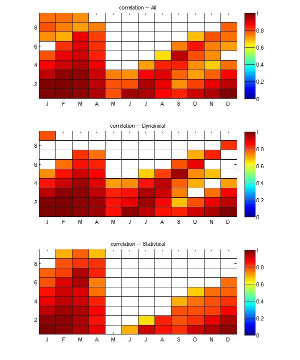 All Models Seasonality of correlation