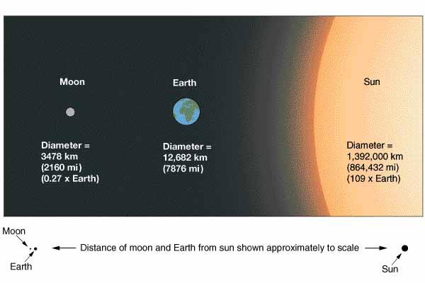 Relative sizes and distances on Earth, Moon, and Sun The Sun is much more massive than