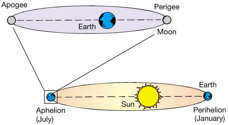 Effect of elliptical orbits Tidal ranges are greater when: The Moon is at perigee The Earth is at