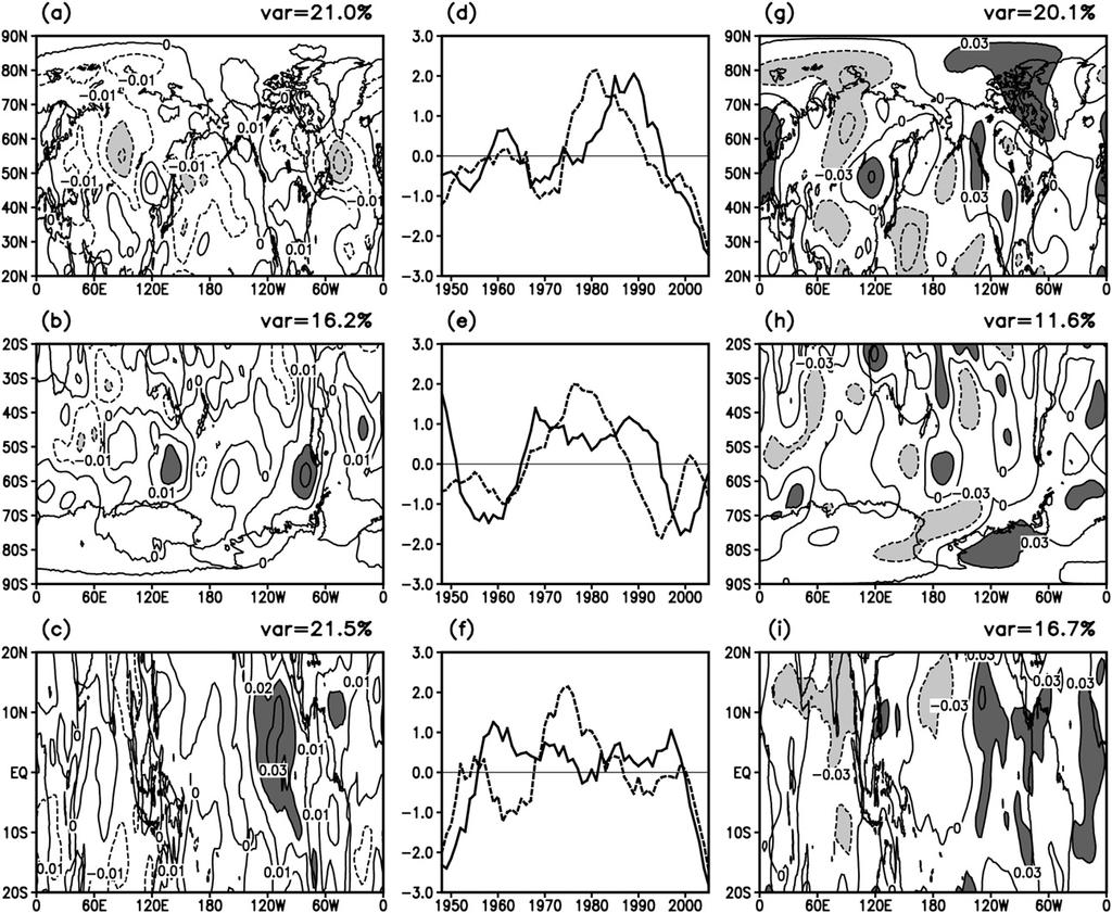 OCTOBER 2009 D I N G A N D L I 3525 FIG. 7. As in Fig. 6, but for the second EOF of winter season autocorrelations at 1- and 5-day lags. The r 1 EOF1 in the Southern Hemisphere (33.