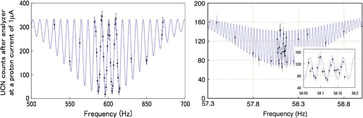 92 K. Matsuta et al. Fig. 1 Typical UCN polarization as a function of time in the Ramsey cell. B 0 =20μT Fig. 2 Typical Ramsey resonance spectra. Left: B 0 = 20μT, t c = 100 ms.