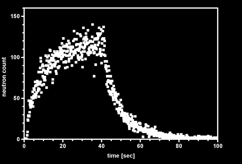 200 UCN produced at 8.9 Å at 2 UCN/sec neutron count 150 0 50 4.5 Å 6.0 Å 8.5 Å 9.0 Å R = (0.91 ± 0.13) cm -3 sec -1 Expected rate: R I = (1.19± 0.