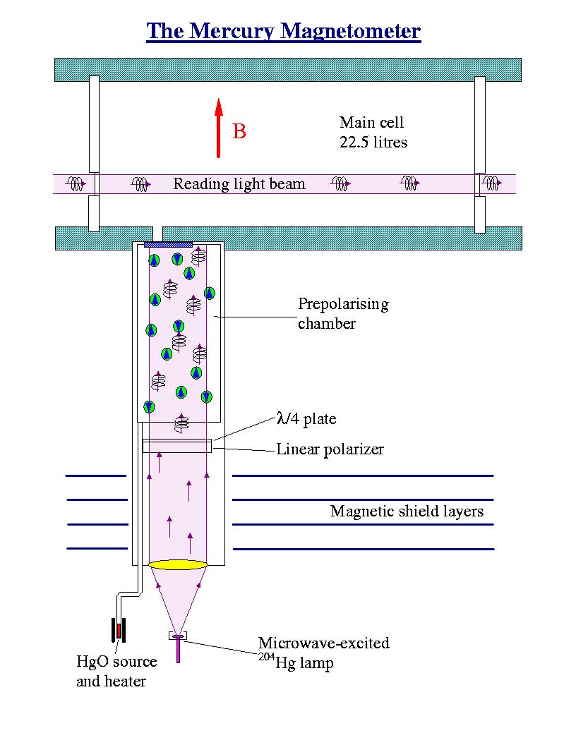 Measuring the mercury Larmor precession frequency:
