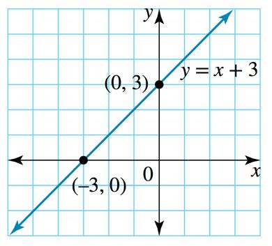 A linear function is a set of ordered pairs that form a straight line when graphed.