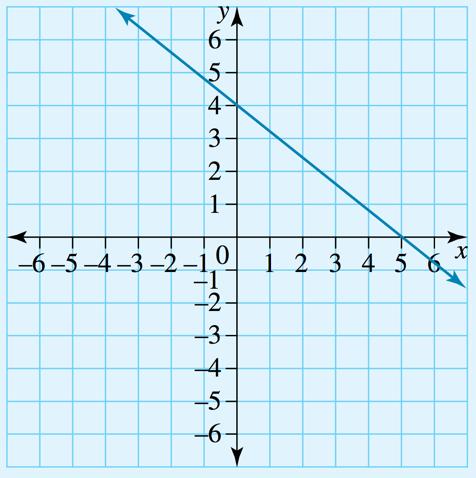 The same formula is used to find the gradient by finding the difference in the two y- coordinates and the difference in the two x- coordinates: For example, the gradient of