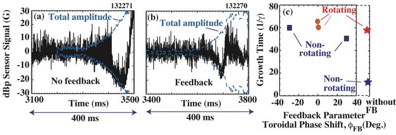 IN DIII-D ADVANCED TOKAMAK PLASMAS M. Okabayashi, et al. and with feedback [Fig. 2(b)], the onset of non-rotating mode was around t = 3600 ms with the growth time of ~50 ms.