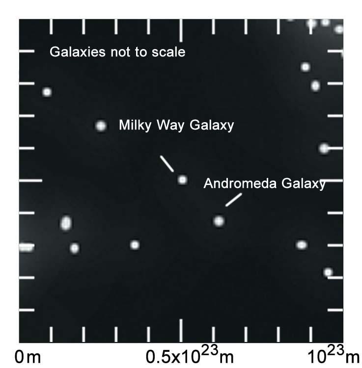 The Full Size Neighbors Many galaxies nearby Galaxies are often