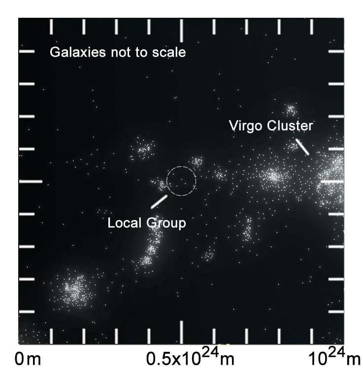 The Local Group Our galaxy (the Milky Way) is part of a cluster of galaxies called the Local Group