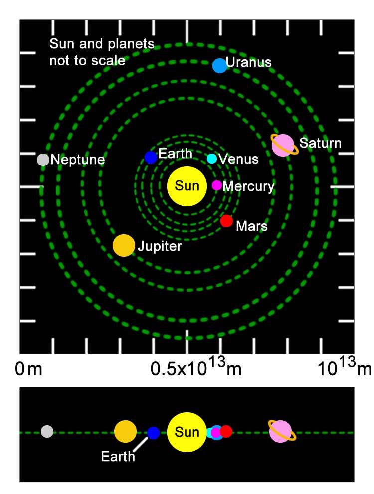 The Outer Planets Jupiter, Saturn, Uranus and Neptune Again all move in the same