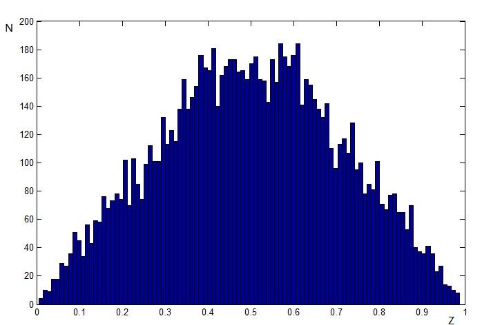 Figure 4.13: Distribution of real number of codewords for equiprobable source sequences Figure 4.